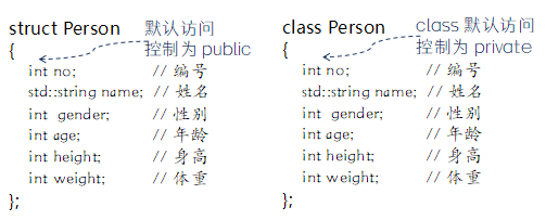 struct 和 class 默认访问级别