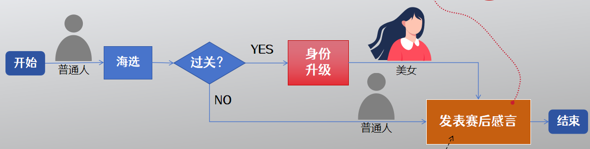 主要流程