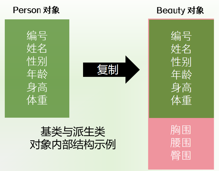 派生类对象内存结构示意