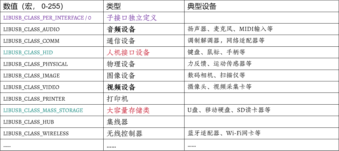 USB 设备类型枚举定义-libUSB