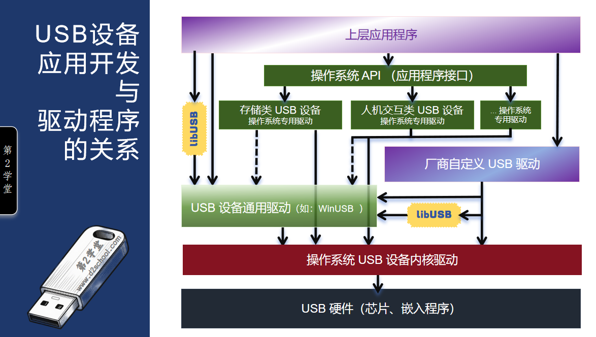 libUSB 定位