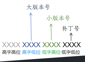 BCD 版本号表达