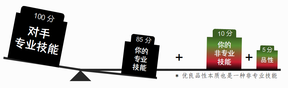 职场复合技能结构